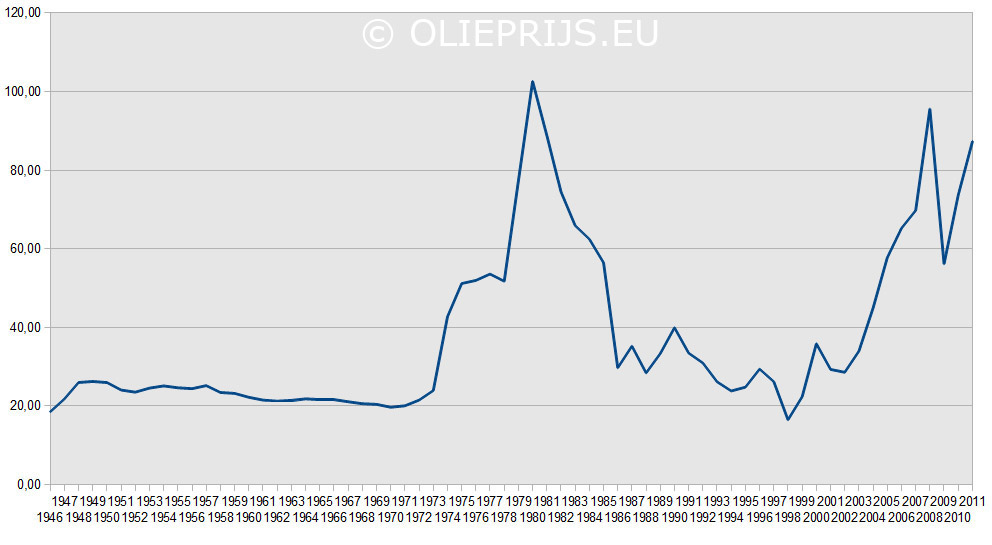 Kalmte hoofdstad Mos Historische grafiek olieprijs. Olie prijs grafieken 1946 tot 2012